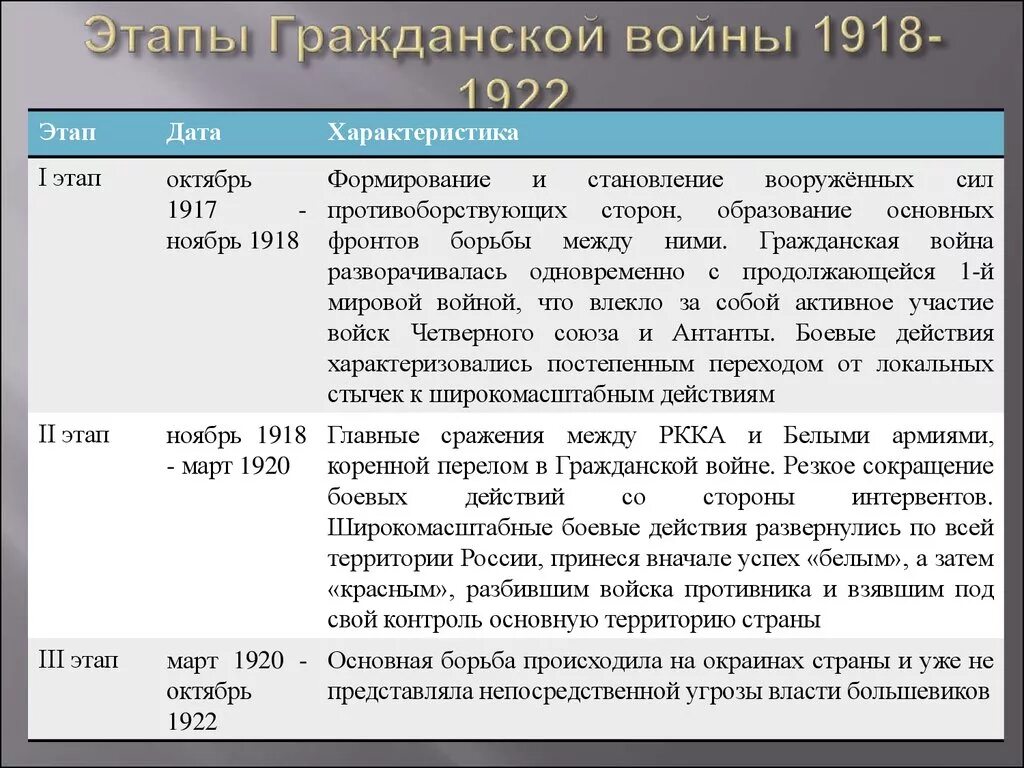 К периоду гражданской войны относятся события. Этапы гражданской войны 1917-1922 3 этапа. События 1 этапа гражданской войны 1917-1918. Хронологическая таблица этапы гражданской войны 1917-1922. Таблица этапы гражданской войны 1917-1922 таблица.