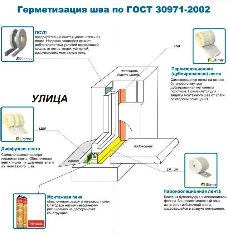 Как правильно устанавливать стеклопакеты