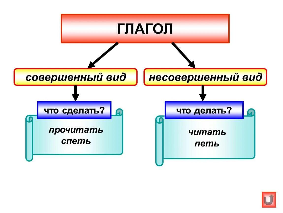 Выходила вид глагола. Русский язык совершенный и несовершенный вид глагола. Как определить совершенный и несовершенный вид глагола. Несовершенный вид глагола и совершенный вид глагола. Совершенные и несовершенные виды глаголов.