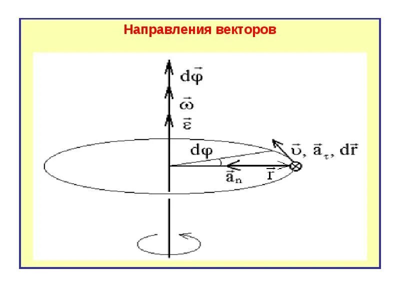 Изменение направления векторов. Вращательное движение направление векторов. направление вектора e. правильное направление векторов тн. направление вектора l.