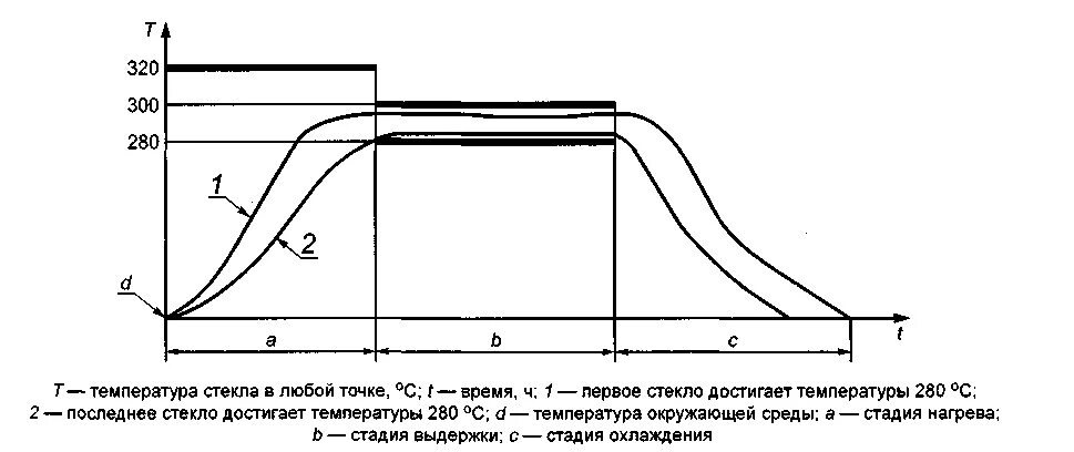 Расположите этапы нагрева. Стадии нагрева и охлаждения. Температура закалки стекла. Термическое напряжение стекла. Отжиг стекла.