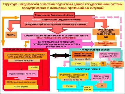 Принцип организационной структуры рсчс