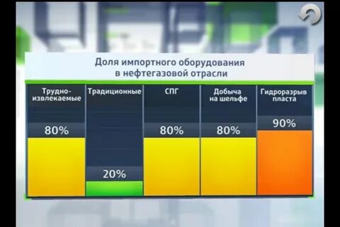 Секторы нефтегазовой отрасли