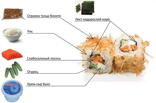Какой сыр используют для суши. Роллы схема. Какой сыр используют для роллов. Из чего состоят роллы. Начинка для роллов схема.