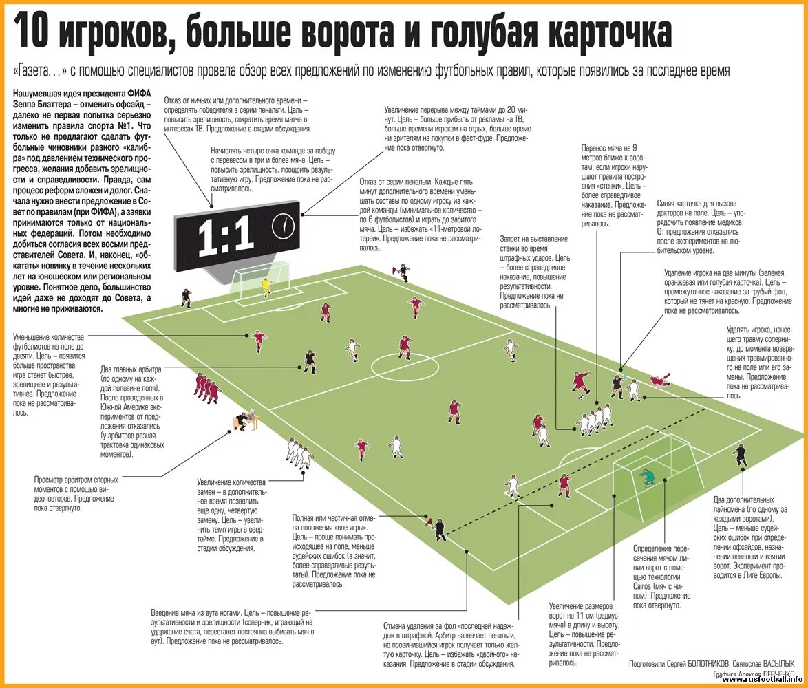 Правила футбола 2023. Футбол. Правила.. Правило футбола. Регламент футбола. Порядок игр футбол.