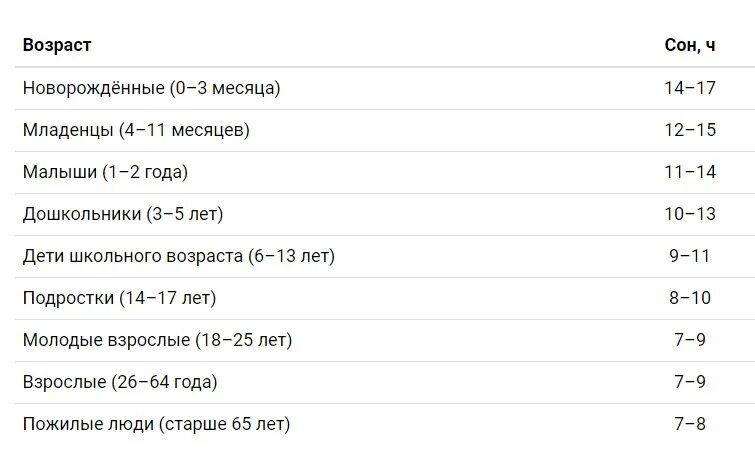 Таблица потребности сна по возрасту. Норма сна для возрастов человека. Продолжительность сна и Возраст таблица. Кол во сна по возрастам таблица.