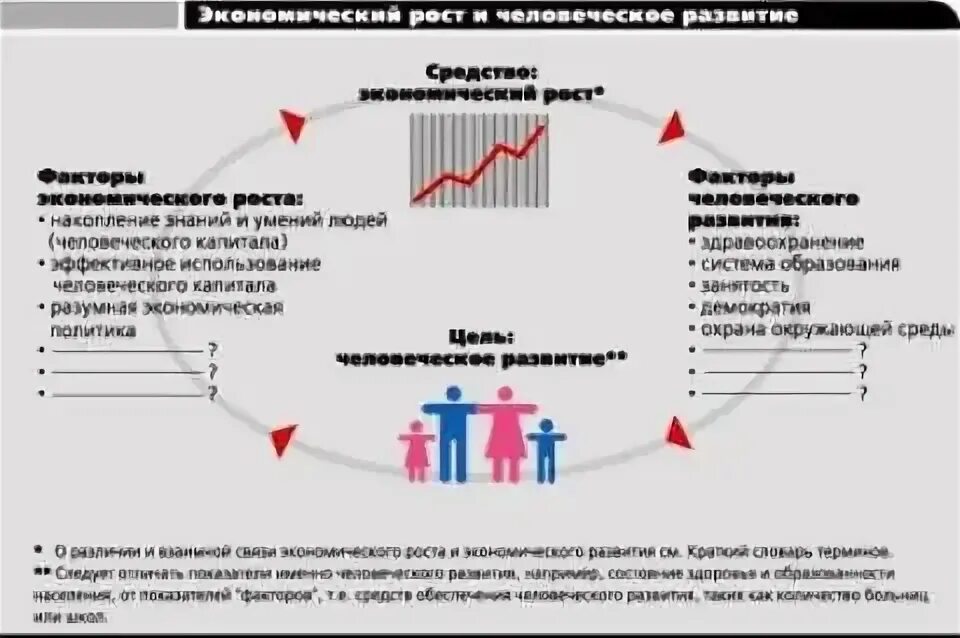 Человеческий капитал и экономический рост. Экономический рост и человеческое развитие. Экономический рост b человеческим развитием. Человеческий фактор экономического роста. Взаимосвязь между экономическим ростом и человеческим развитием.