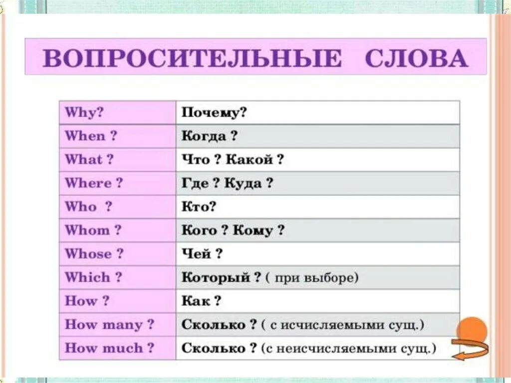 Ъвапраситильные Слава. Вопросительные слова. Вопросительные слова АВ английском. Вопроссф на английском.