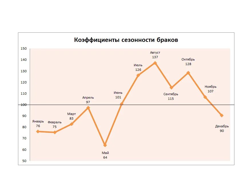 Изменение сезонности. Сезонность. Сезонность бизнеса. Сезонность свадеб. Сезональность или Сезонность.