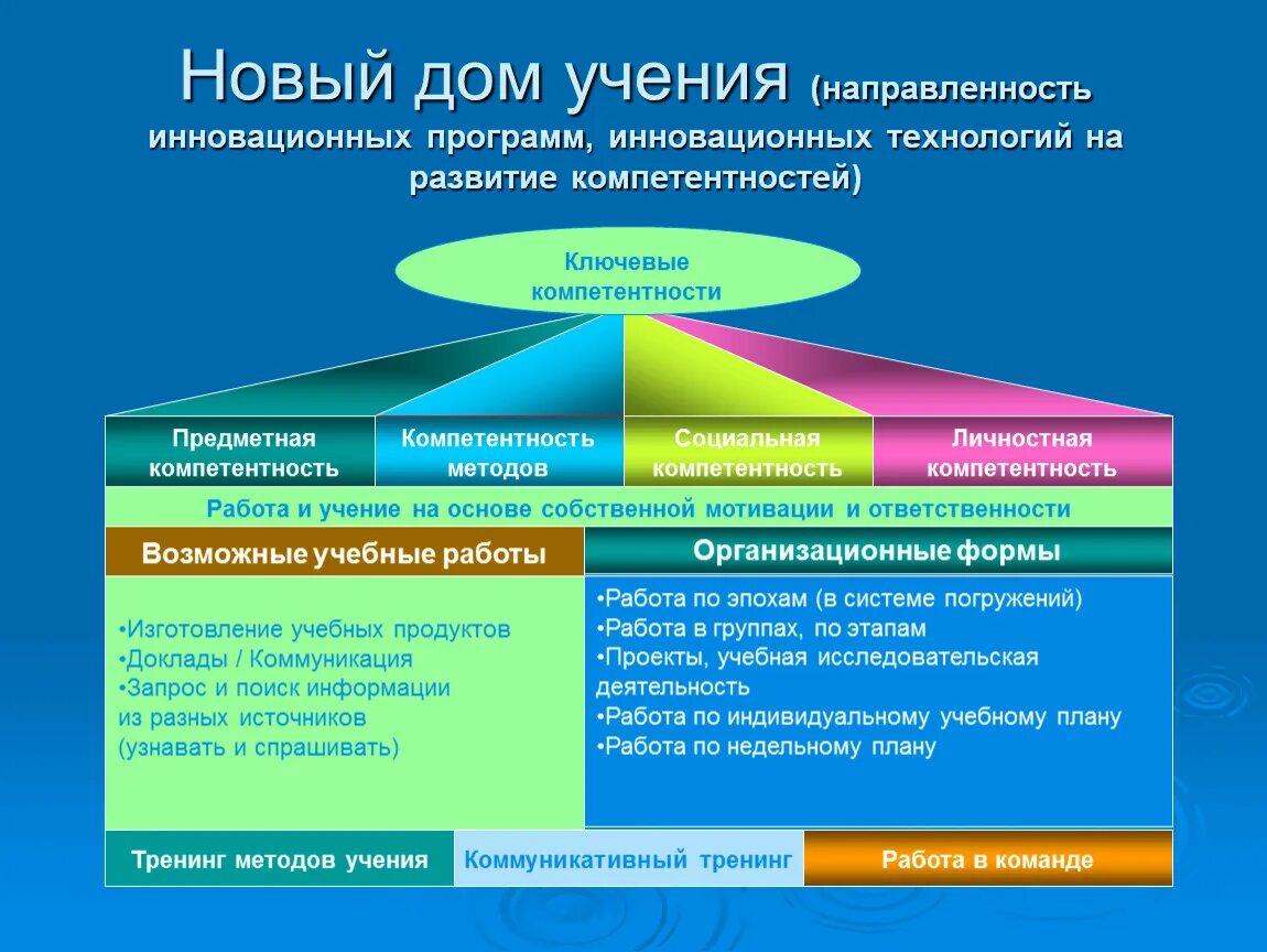 Тренинг социальной компетентности. Компетенции технической направленности. Развития инновационных компетенций. Модель формирования ключевых компетенций.