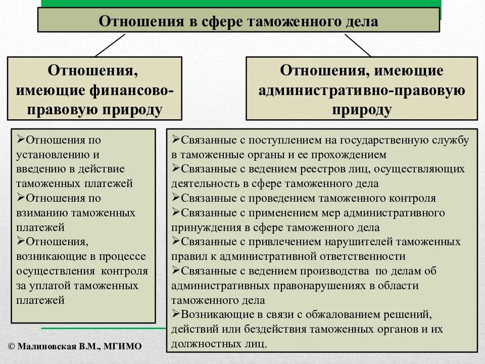 Таможенные отношения определение. Соотношение таможенного дела и таможенного регулирования. отношения связанные с организацией таможенного дела. понятие таможенного дела. понятие принципы в сфере таможенного дела.