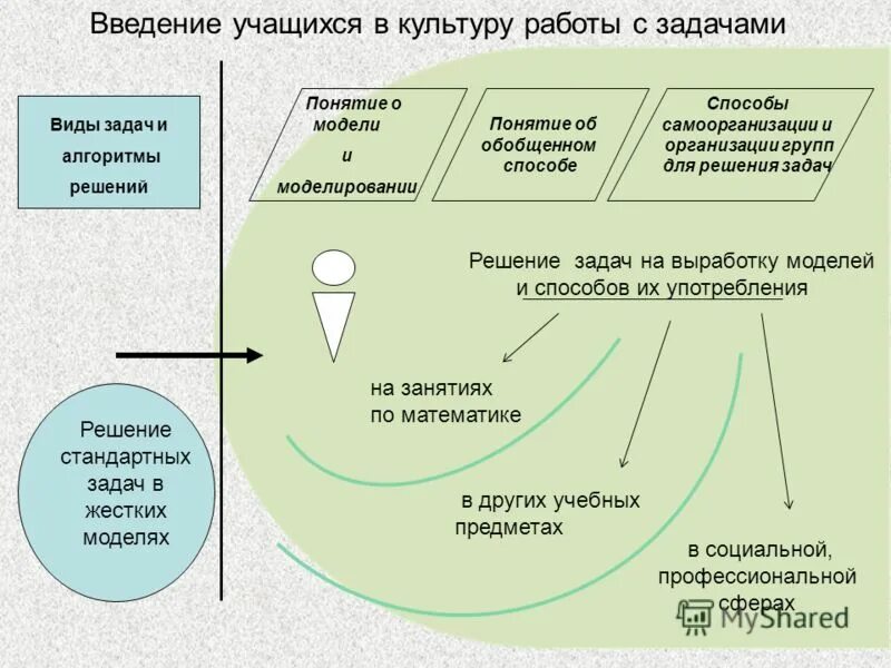 Алгоритм физической задачи. Обобщенные способы решения задач. Метод областей при решении. Обобщенные способы решения задач. Методов обобщения двух переменных?.