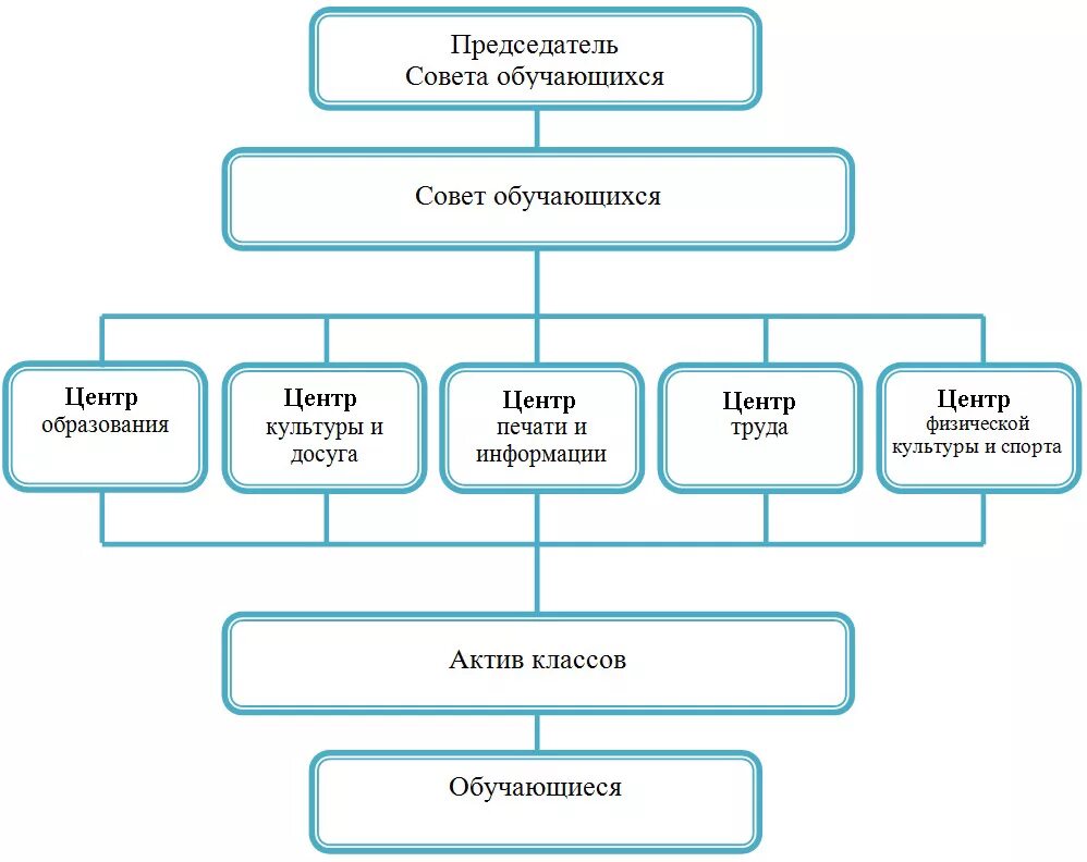 Структура ученического совета в школе. Структура совета учащихся. Совет обучающихся. Структура совета обучающихся в школе.