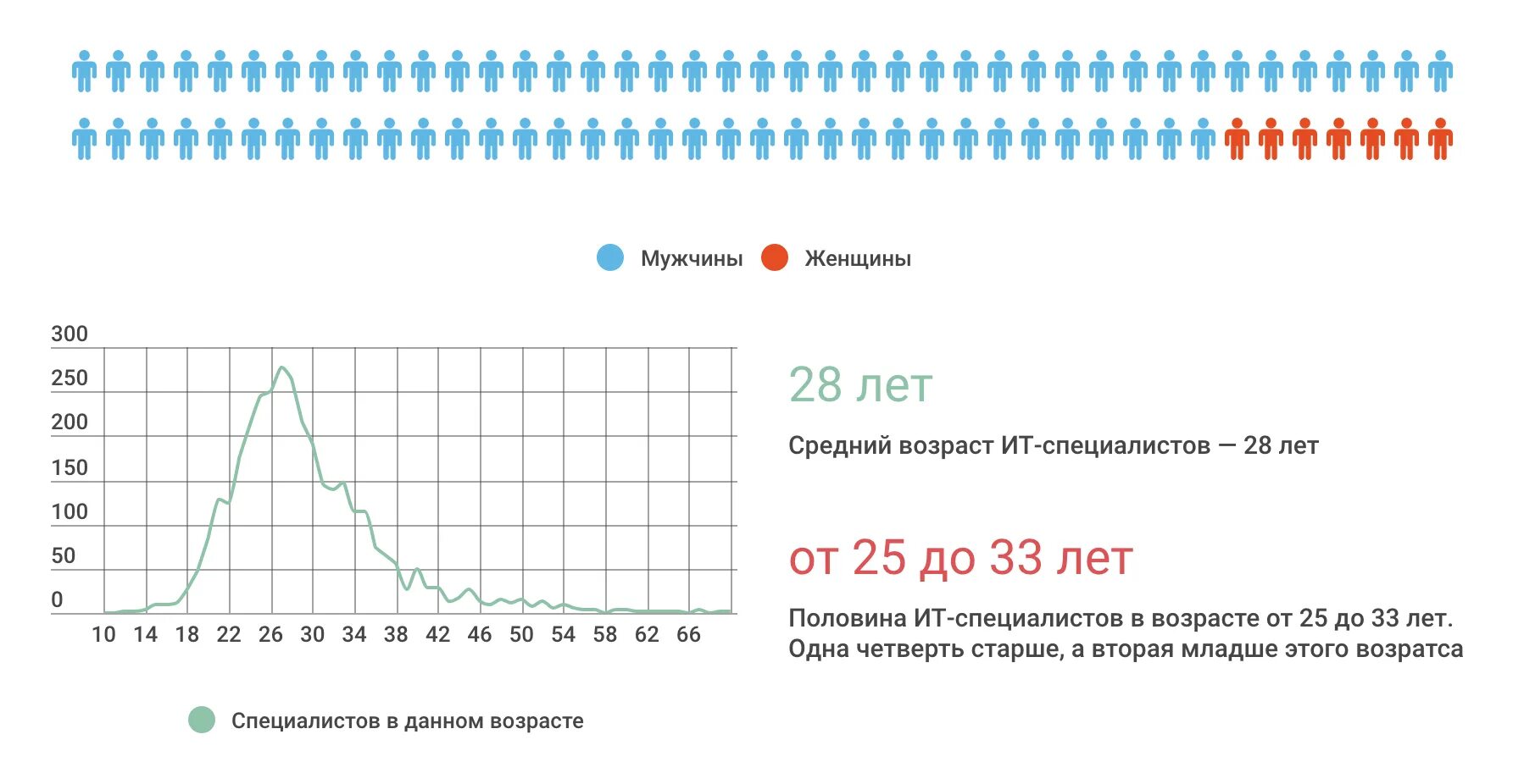 Специалист по возрасту. Возраста для it специалистов. Статистика it специалистов по возрастам. Средний Возраст для стартапа. Статистика Возраст создателей стартапов.