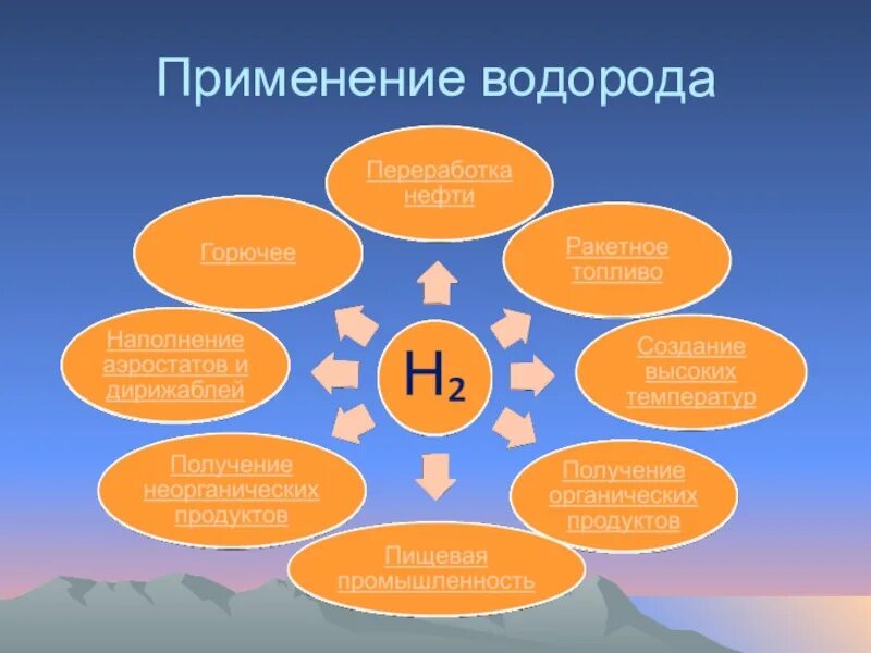 Применение водорода и его соединений. Применение водорода. Презентация по теме водород 8 класс. Схема применения водорода. Где используется водород в химии.