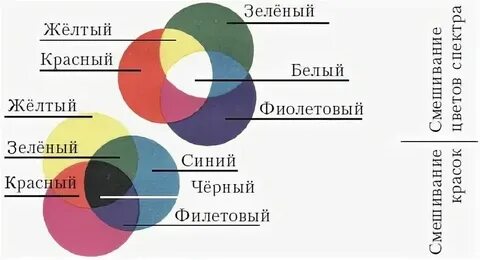 Красный плюс голубой цвет