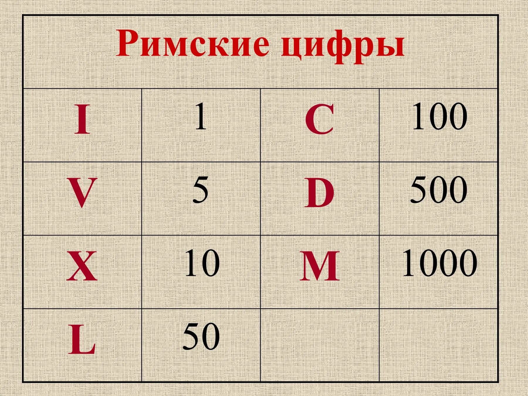 Римские цифры. Римская цифра 1000. Римские числа. По римские цифры.