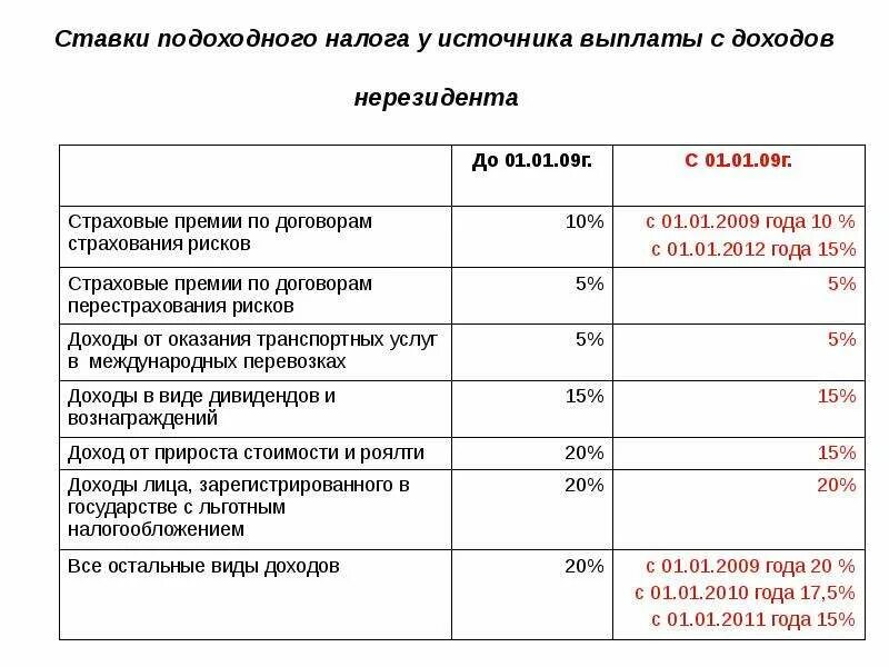 Налог на доходы. НДФЛ для нерезидентов. Ставка налога на дивиденды физических лиц. Ставка налога на дивиденды в 2021 году.