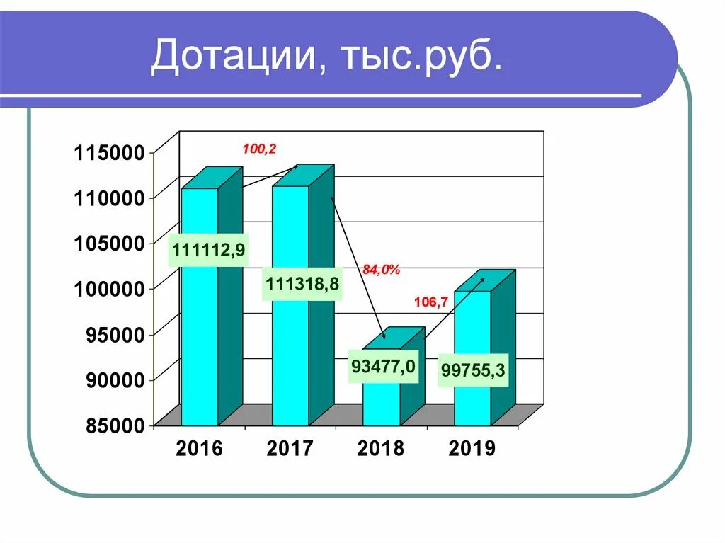 Высокодотационный бюджет это. Дотации. Дотации картинки. Дотации это.