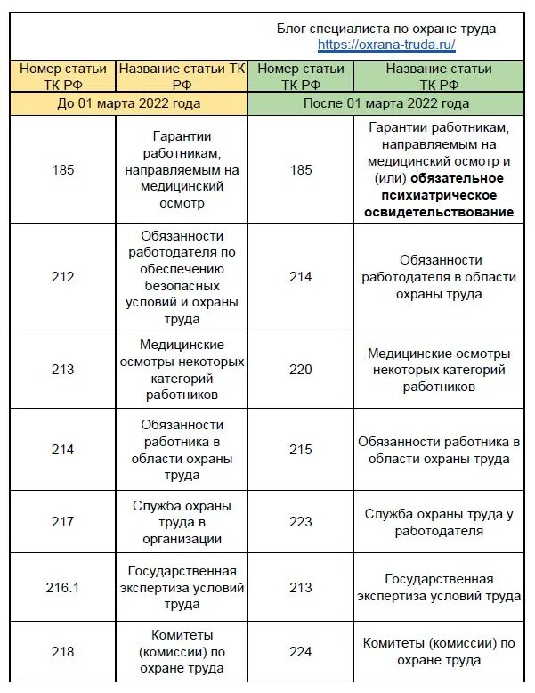 План мероприятий по охране труда на 2023. Охрана труда 2023 изменения. Изменения ТК РФ 2022. Новое в охране труда в 2022 году таблица. Изменения в охране труда в 2023 году в таблице.