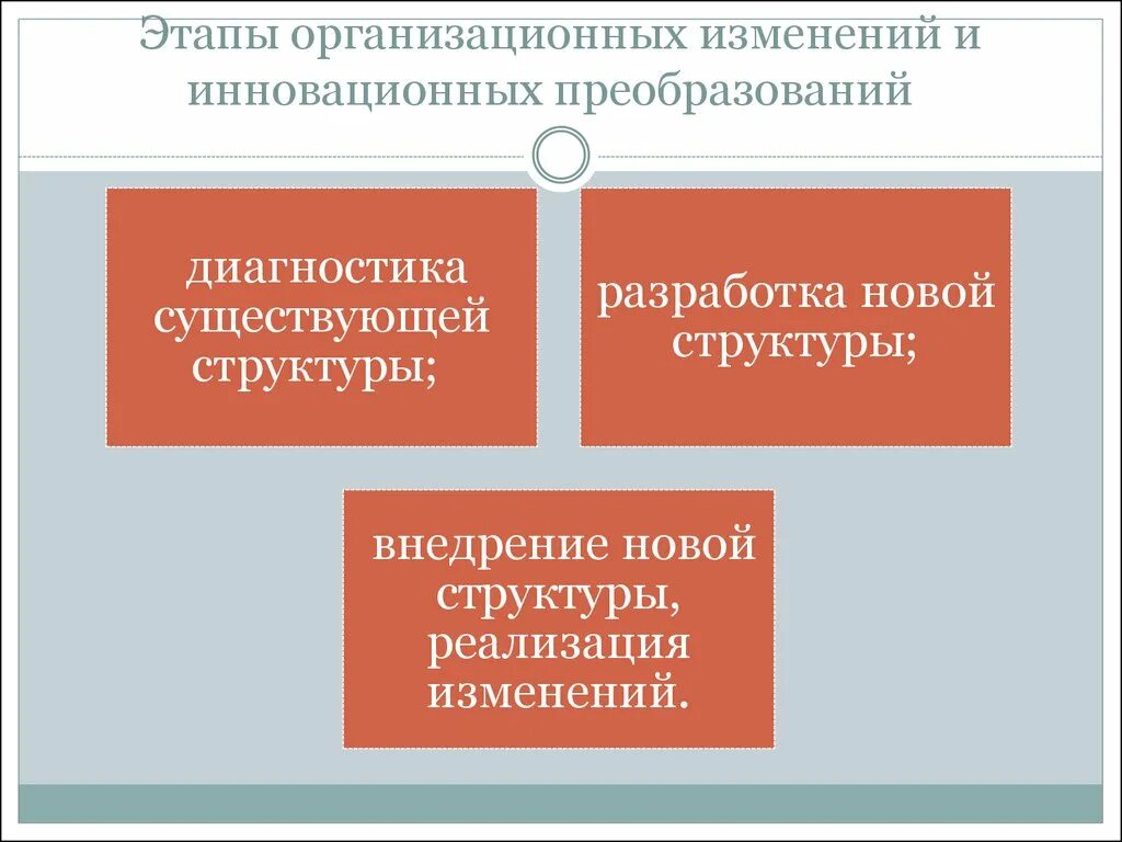 4 стадии изменений. Этапы организационных изменений. Этапы организационных преобразований. Этапы проведения организационных изменений. Перечислите стадии организационных изменений.