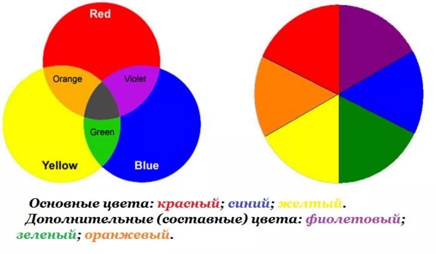 Оранжевый и красный смешать какой цвет получится. Основные цвета для смешивания. Красный и синий смешать. Красный и синий цвет смешать. Смешение красного и синего цвета.