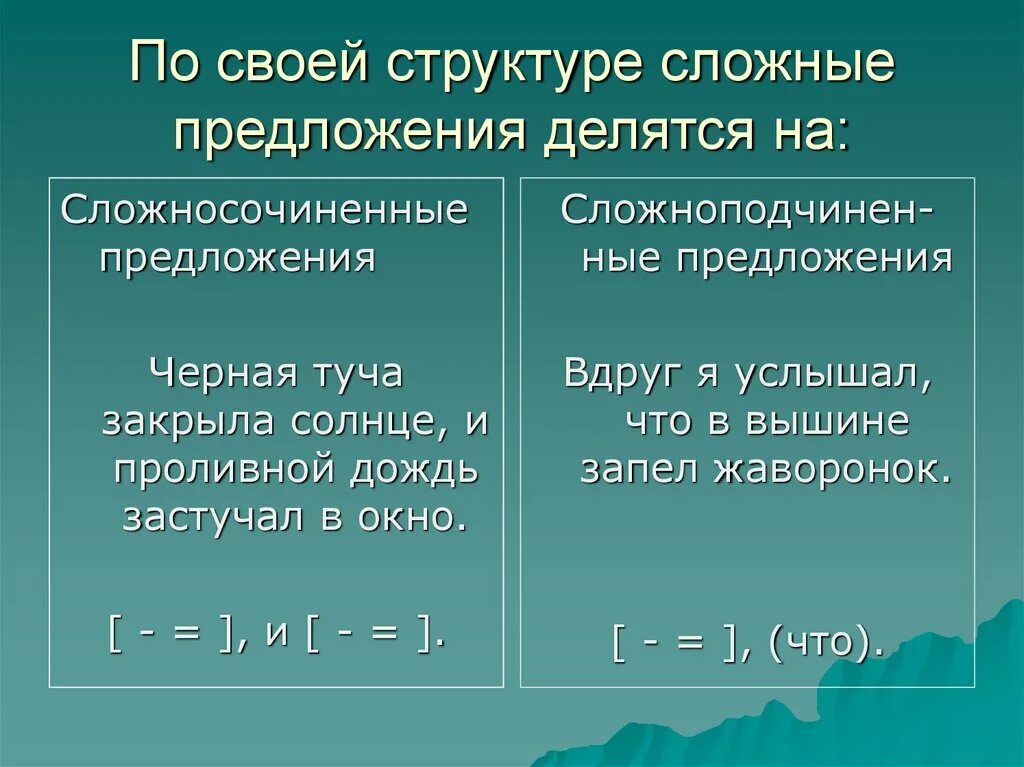 На какие виды делятся сложносочиненные предложения. Сложные предложения деляютч га. Сложносочиненное предложение и сложноподчиненное. Сложные предложения Сложноподчиненные. Структура простого и сложного предложения.