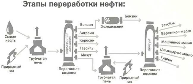 Схема переработки нефти. Вторичная переработка нефти схема. Переработка нефти первичная и вторичная схема. Этапы переработки нефти. Таблица переработки нефти