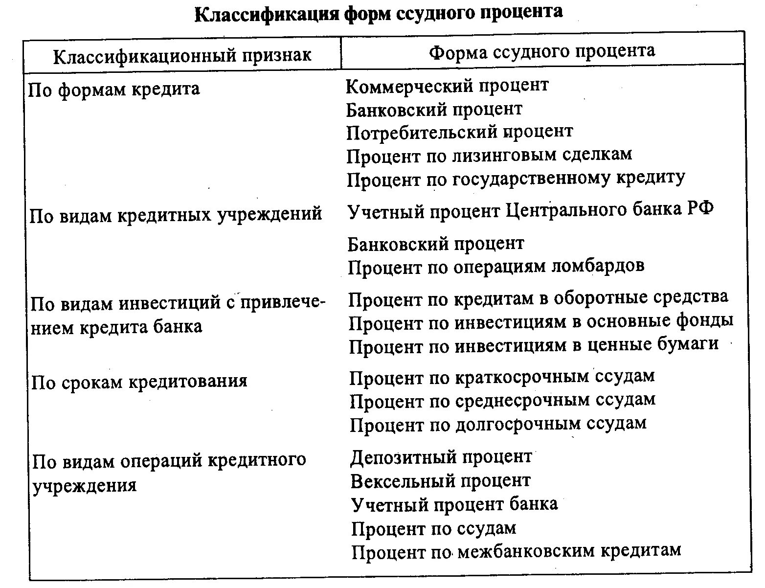 Классификация форм ссудного процента. Ссудный процент его формы. Виды операций кредитования. Формы кредита.