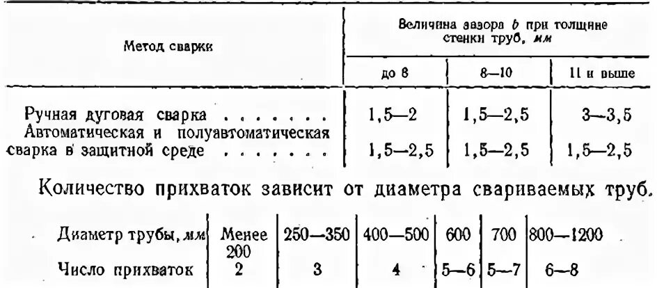 Какой должна быть величина зазора. Таблица зазоров для сварки. Зазор трубы для сварки электродами. Величина зазора при сварке труб. Зазор при сварке.