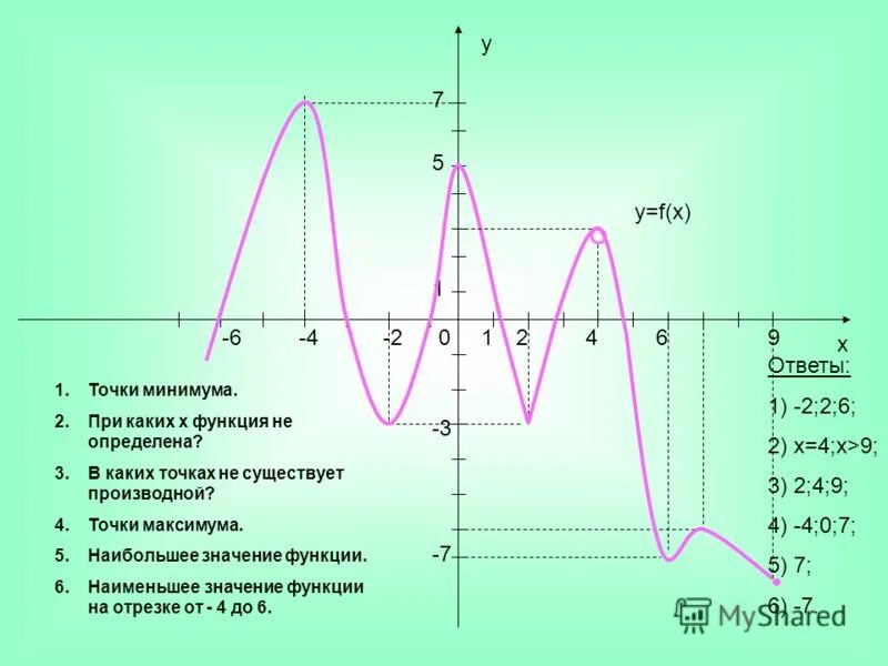 Определить точки максимума на графике функции