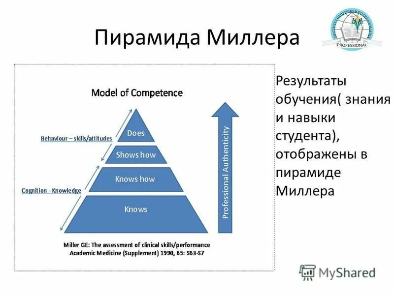 Миллер образование. Пирамида Миллера. Пирамида результатов. Пирамида Дейла. Пирамида глума в образовании.