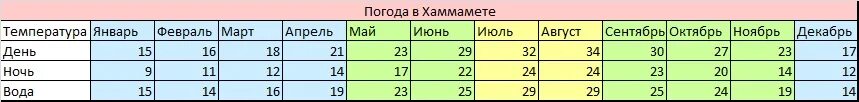 Температура в дубае в июле. Климат в Эмиратах по месяцам. Климат Айя Напа по месяцам. Фуджейра климат по месяцам. Дубай климат по месяцам.