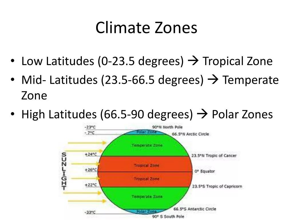 Different climate. Climate Zones. Tropical climate Zone. Climate Zones Worksheets. Climatic Zones.