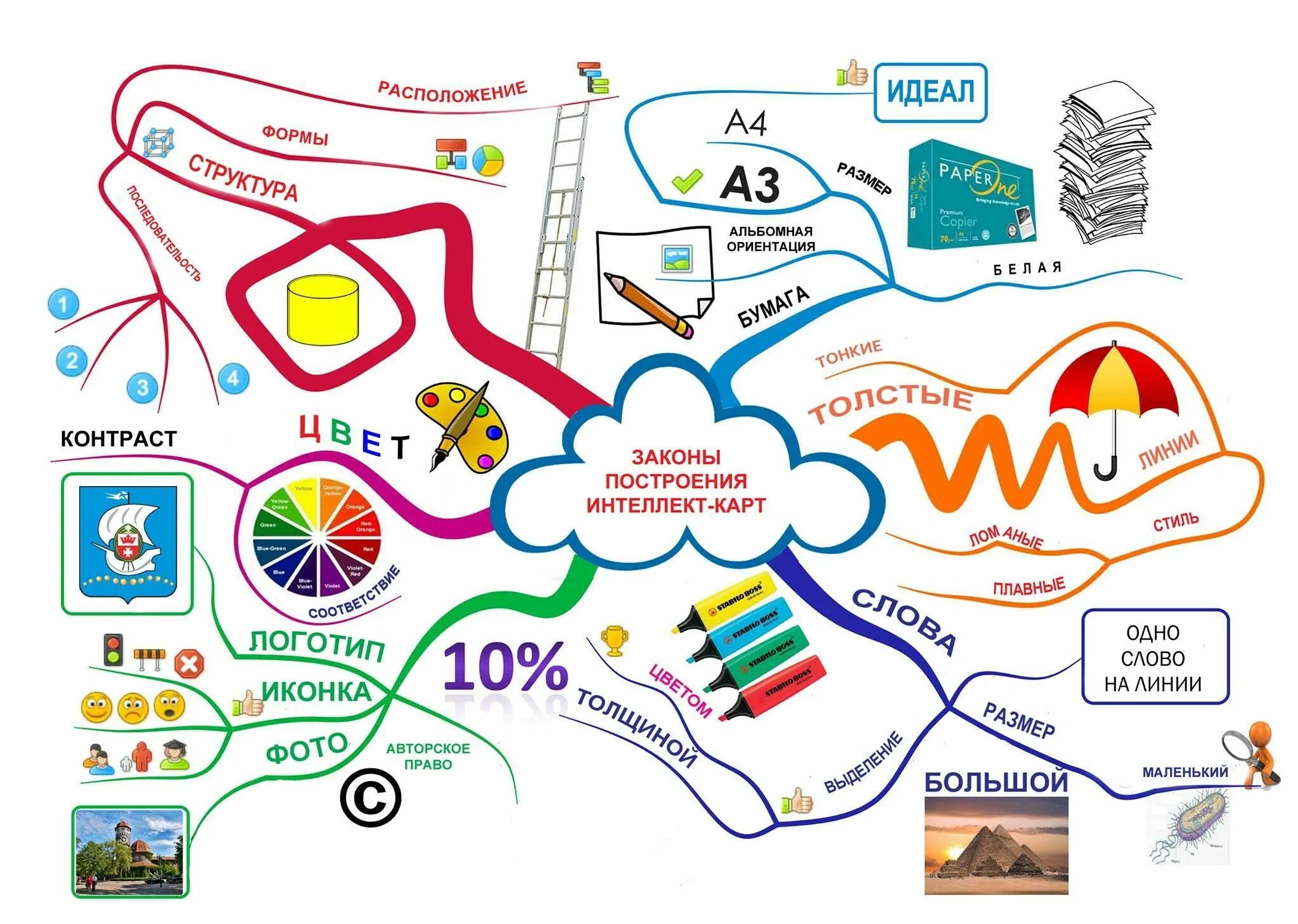 Идеи ментальной карты. Интеллект карта. Ментальная карта. Интеллектуальную (ментальную) карту. Идеи для ментальных карт.