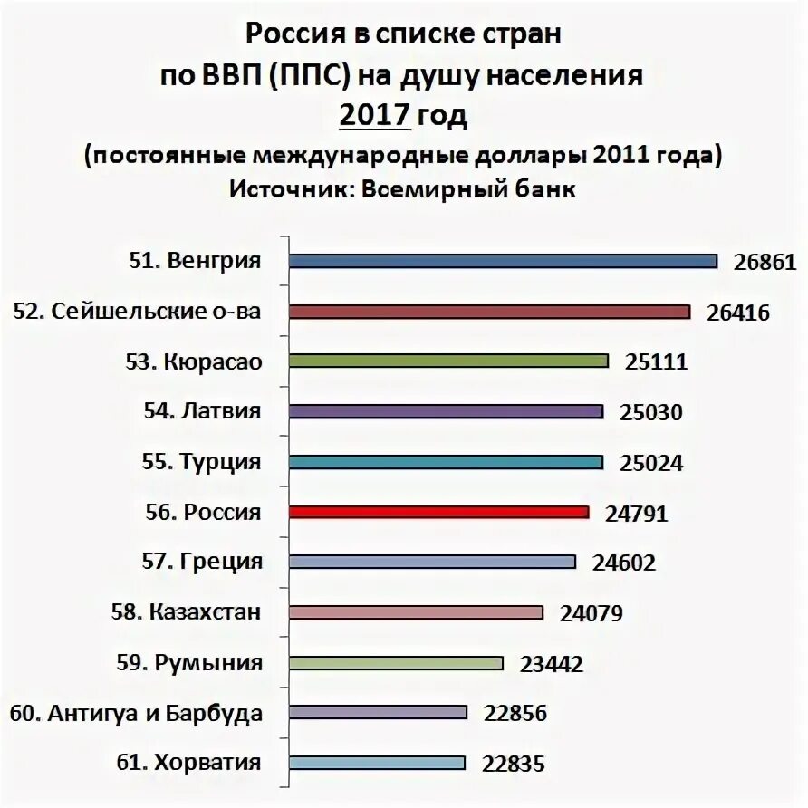 Рейтинг покупательной способности. ВВП России по паритету покупательной способности. ВВП по ППС на душу населения в России по годам. ВВП по ППС на душу населения Россия. ВВП на душу населения по паритету покупательной способности.