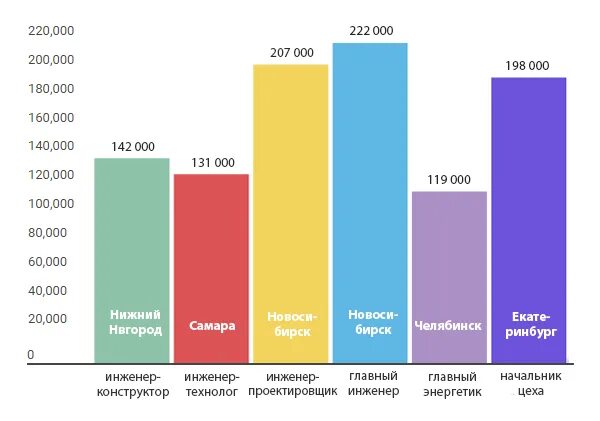 Сколько получает конструктор