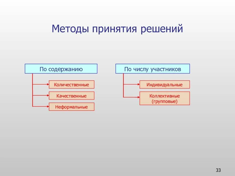 Методы принятия решений. Методика принятия решений. Количественные методы принятия решений. Количественные и качественные методы принятия решений.