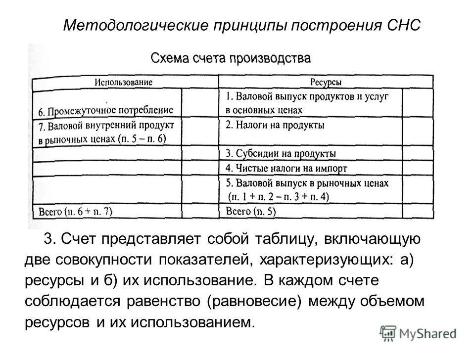 Счета СНС таблица. Схема счета производства СНС. Система национальных счетов таблица. Система национальных счетов (СНС). Статьи счета производства