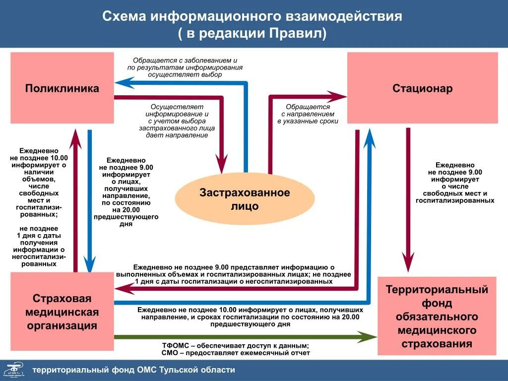 Система и структура обязательного медицинского страхования в РФ.. Схема системы обязательного медицинского страхования в РФ. Схема взаимодействия страховой медицинской организации. Застрахованное лицо медицинская организация схема. Информационное взаимодействие между организациями