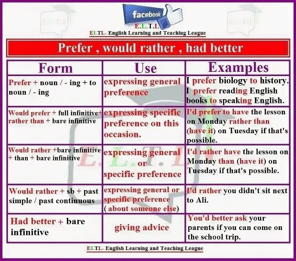 We had better at home. Конструкция would rather. Would rather правило. Предложения с would rather. Конструкция i prefer.