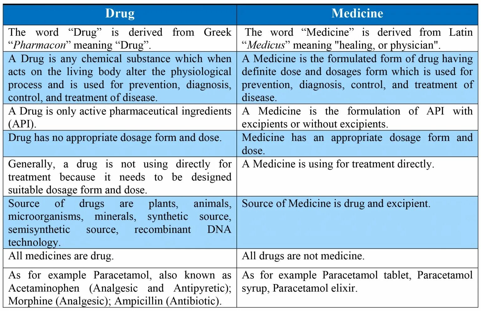 Медицина перевод на русский. Drugs Medicine разница. Drugs or Medicines. Tablets and Medicine разница. What is the difference between drug and Medicine.