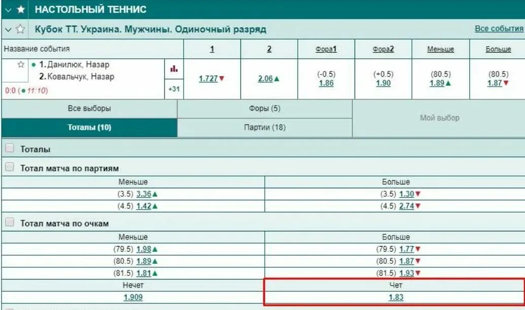 Лига ставок настольный теннис. Что такое тотал в настольном теннисе. Тотал 5.5 меньше. Тотал чет нечет настольный теннис. Ставка тотал чет в настольном теннисе.