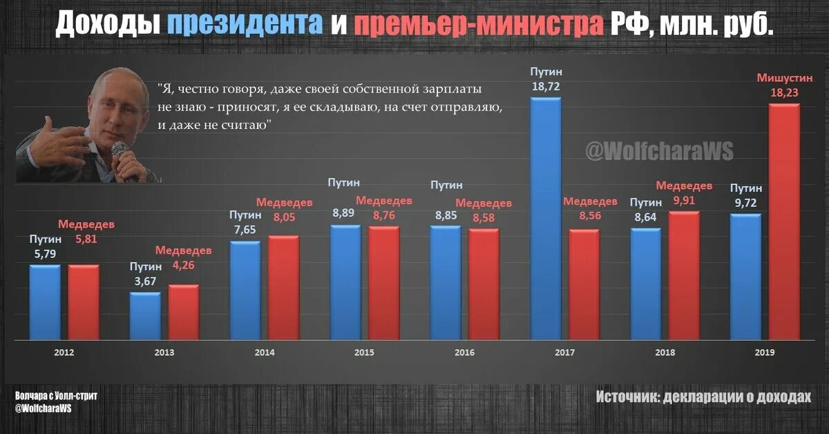 Какие изменения после выборов. Статистика выборов президента. Выборы президента РФ по годам. Доход президента. График выборов президента в России.