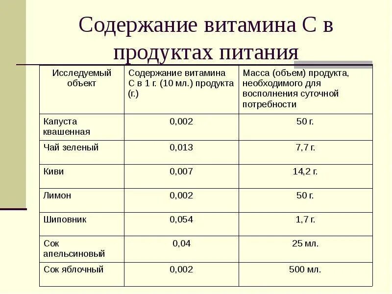 В лимоне содержится витамин с. Содержание витамина c в 100 граммах лимона. содержание витамина с в лимоне. сколько витамина с содержится в лимоне. количество витамина с в лимоне.