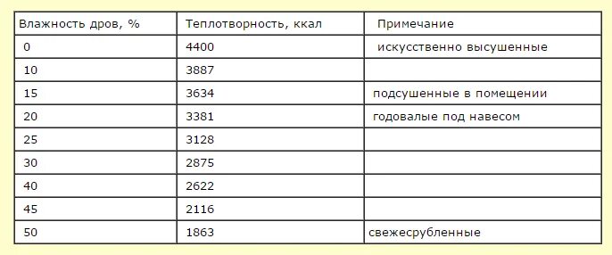 Таблица теплотворности дров различных пород. Теплоотдачи различных видов. Дров. КПД горения дров таблица. Теплоотдача дров разных пород деревьев таблица.