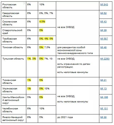 Льготные ставки усн 2024. Ставки УСН по регионам. Льготные ставки по УСН. Льготные ставки УСН для ИП В 2021 году подробная таблица по регионам. Проценты УСН по регионам.