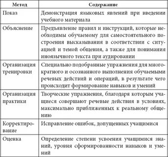 Содержание и методы обучения русскому языку