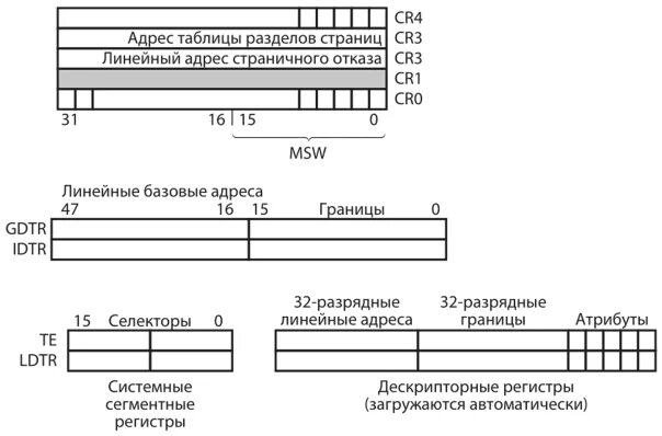 Регистры ос. Системные регистры процессора. Регистры процессора таблица. Регистры микропроцессора. Что такое регистр операционной системы.