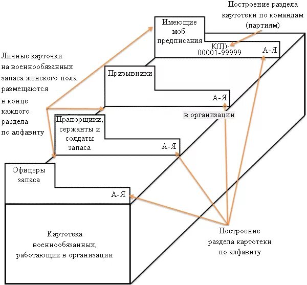 Картотека военных. Картотека карточек т-2 по воинскому учету. Как выглядит картотека личных карточек военнообязанных. Схема построение картотеки по воинскому учету в организации. Воинский учет картотека личных карточек.